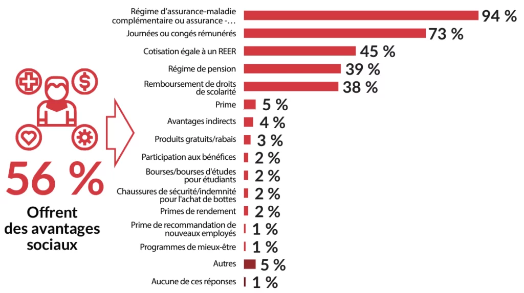 Graphique à barres intitulé « 56 % bénéficient d'avantages sociaux ». Le tableau présente les avantages sociaux des employés et leurs pourcentages : Régime d'assurance maladie complémentaire ou médicaments, incluant soins dentaires, vision, etc. (94%), Jours ou congés payés (73%), Appariement REER (45%), Régime de retraite (39%), Remboursement des frais de scolarité (38 %), Bonus (5 %), Avantages en milieu de travail (4 %), Produits gratuits/réductions (3 %), Plan d'intéressement (2 %), Bourse d'études/bourse étudiante (2 %), Chaussures de sécurité/ indemnité de démarrage (2 %), récompenses pour bonnes performances (2 %), prime de recommandation de nouvel employé (1 %), programmes de bien-être (1 %), autres (5 %), aucune des réponses ci-dessus (1 %) et Don' je ne sais pas (1 %). L'image comprend le graphique d'une personne entourée d'icônes de santé, de finance et de bien-être.